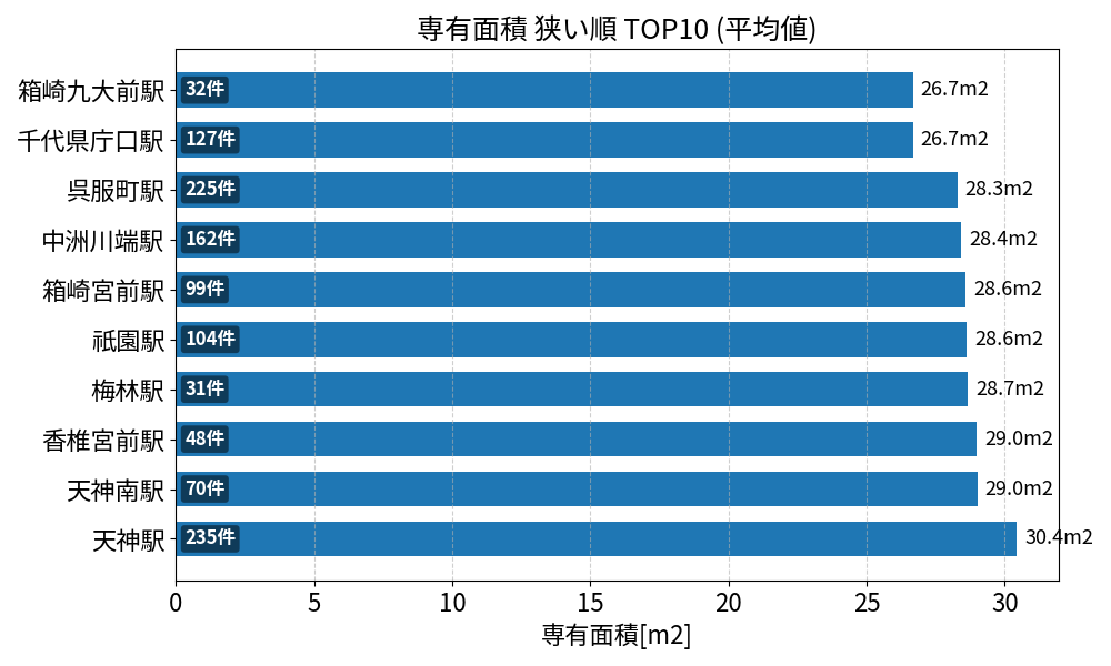 専有面積が狭い駅ランキング