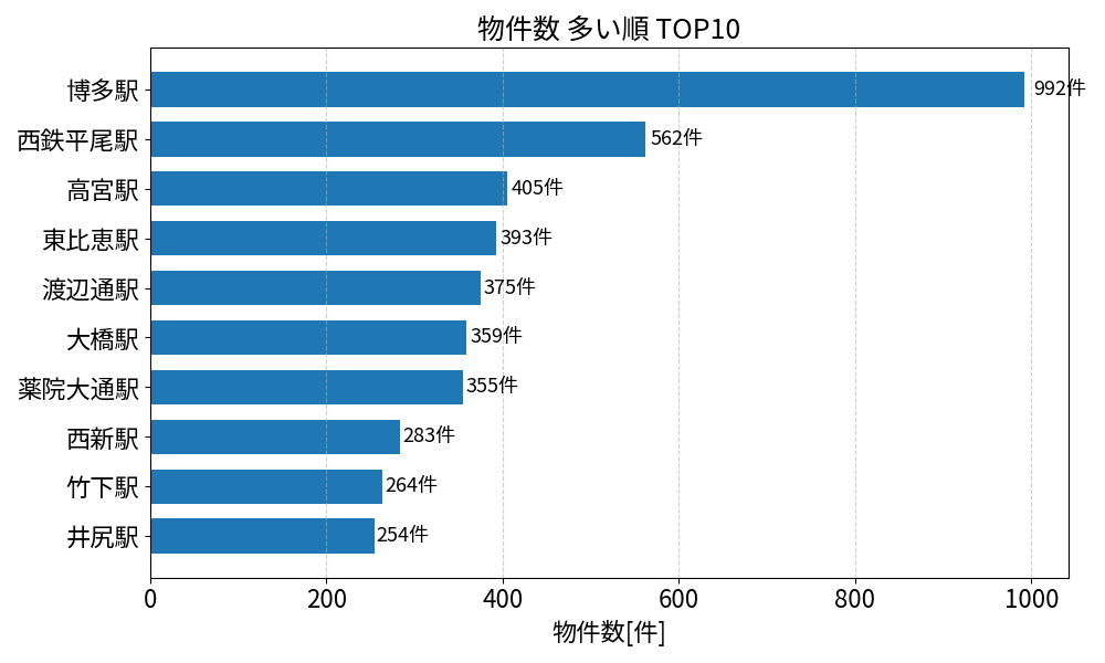 物件数が多い駅ランキング