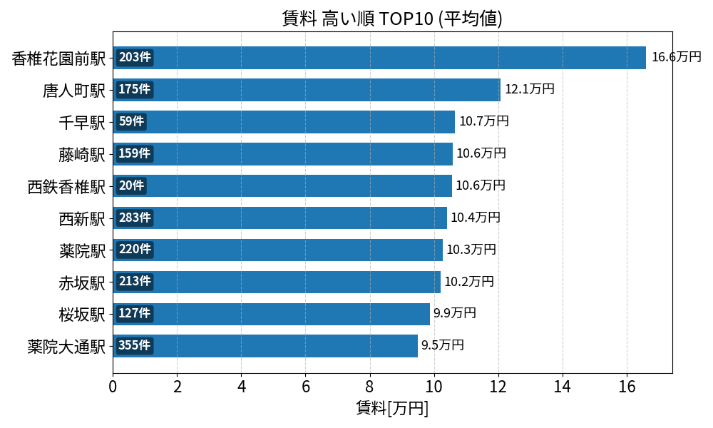 賃料が高い駅ランキング