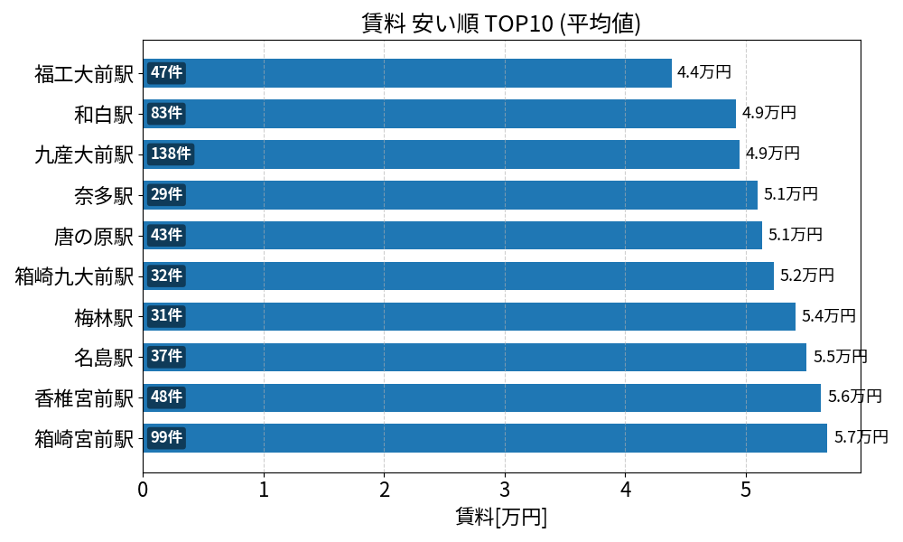 賃料が安い駅ランキング