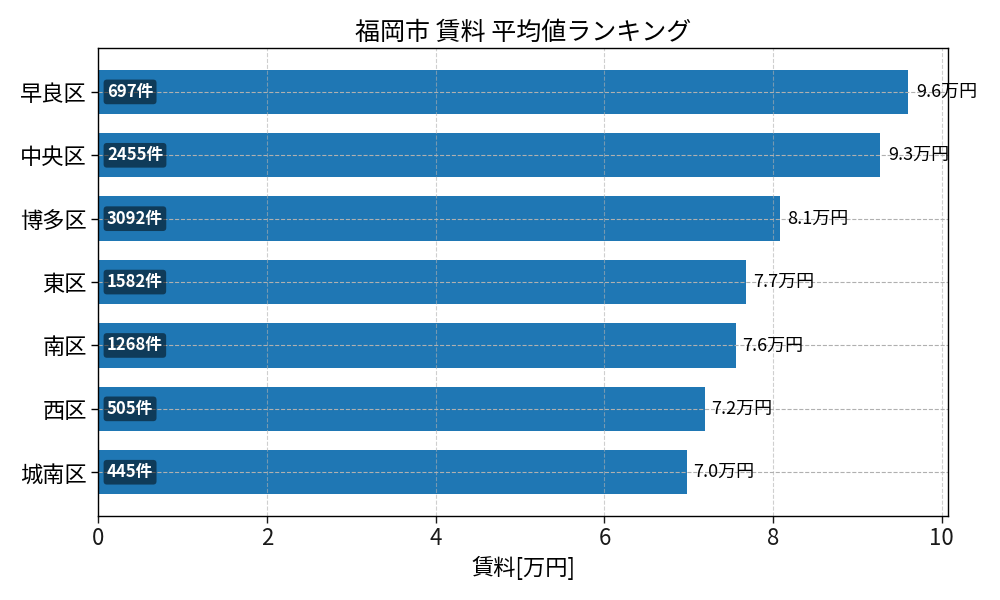 市区町村別 賃料ランキング