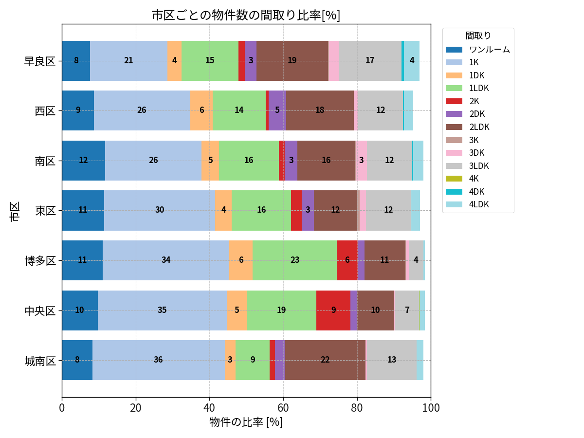 市区ごとの物件数の間取り比率