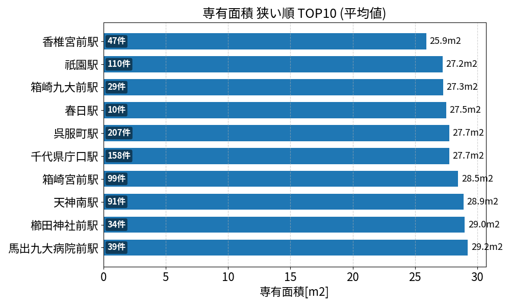 専有面積が狭い駅ランキング