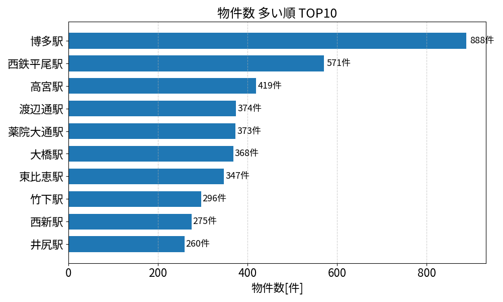 物件数が多い駅ランキング