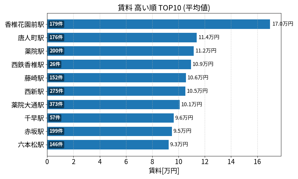 賃料が高い駅ランキング