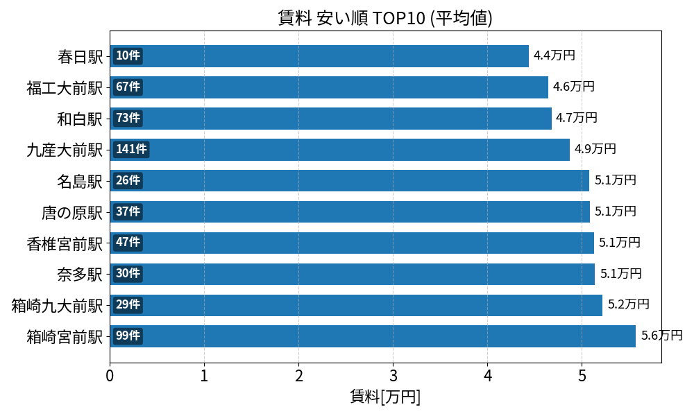 賃料が安い駅ランキング