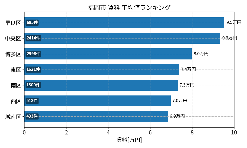 市区町村別 賃料ランキング