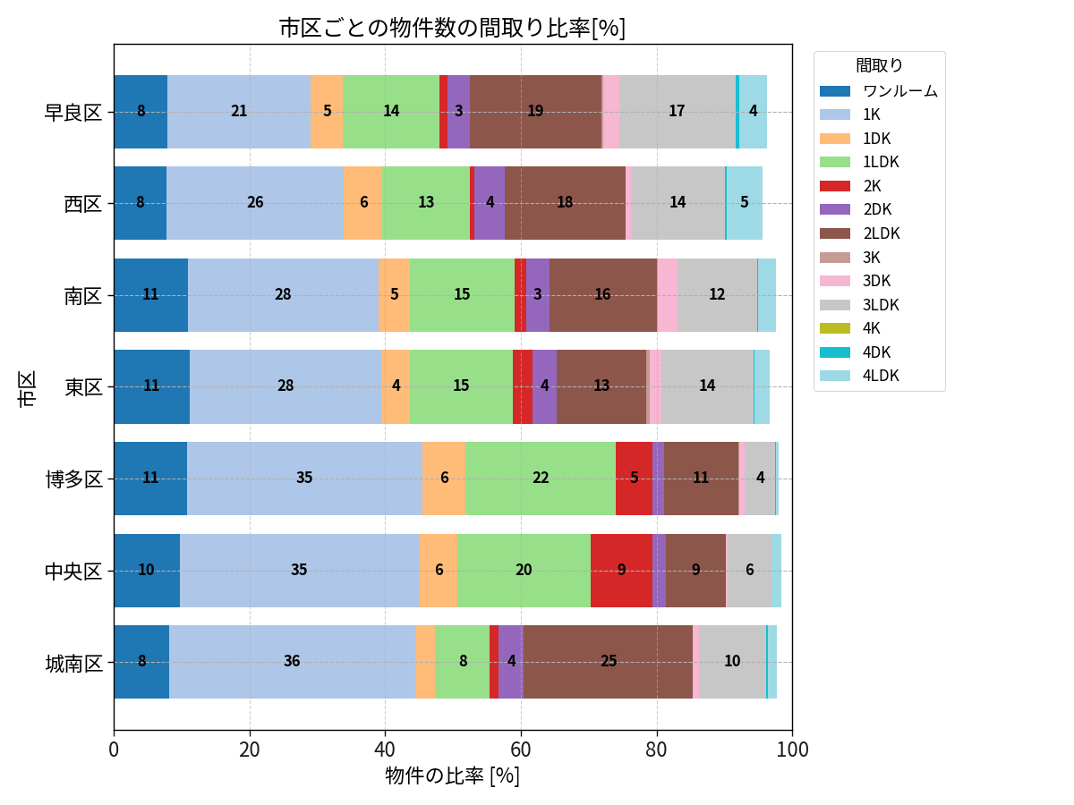 市区ごとの物件数の間取り比率