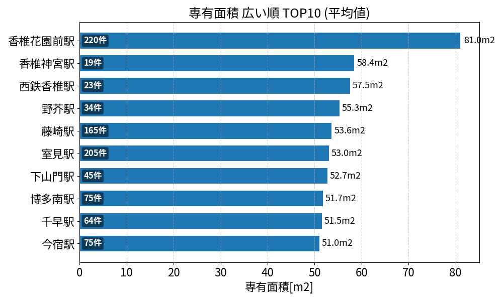 専有面積が広い駅ランキング