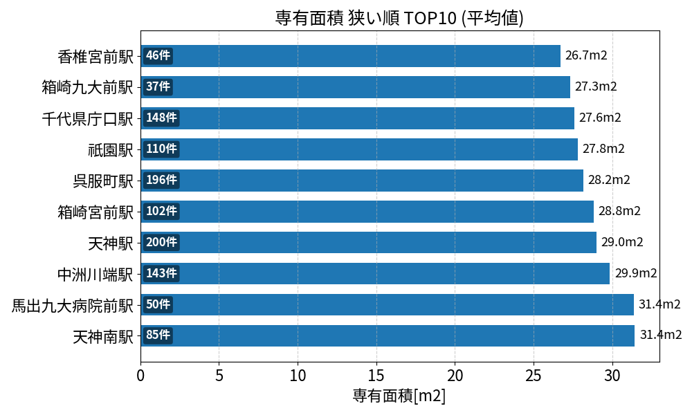 専有面積が狭い駅ランキング