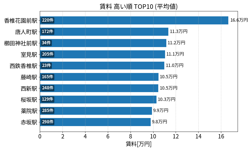 賃料が高い駅ランキング