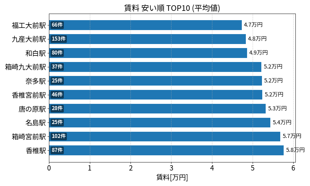 賃料が安い駅ランキング