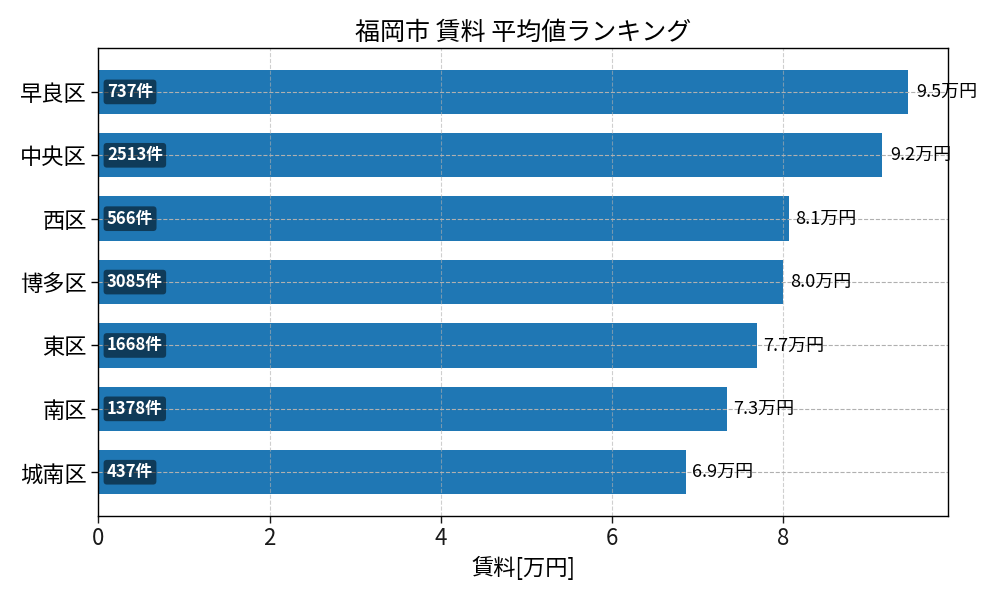 市区町村別 賃料ランキング
