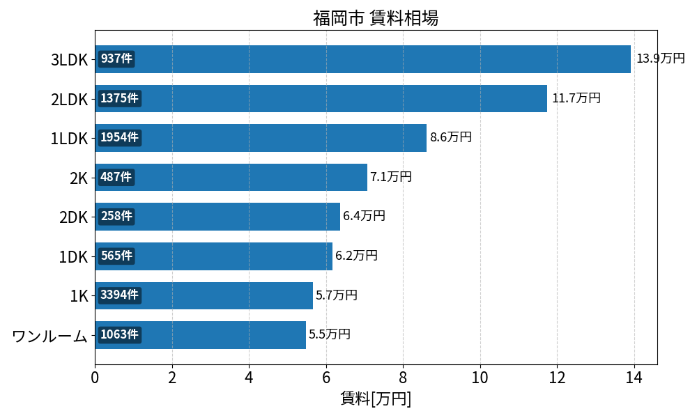 福岡市 賃料相場
