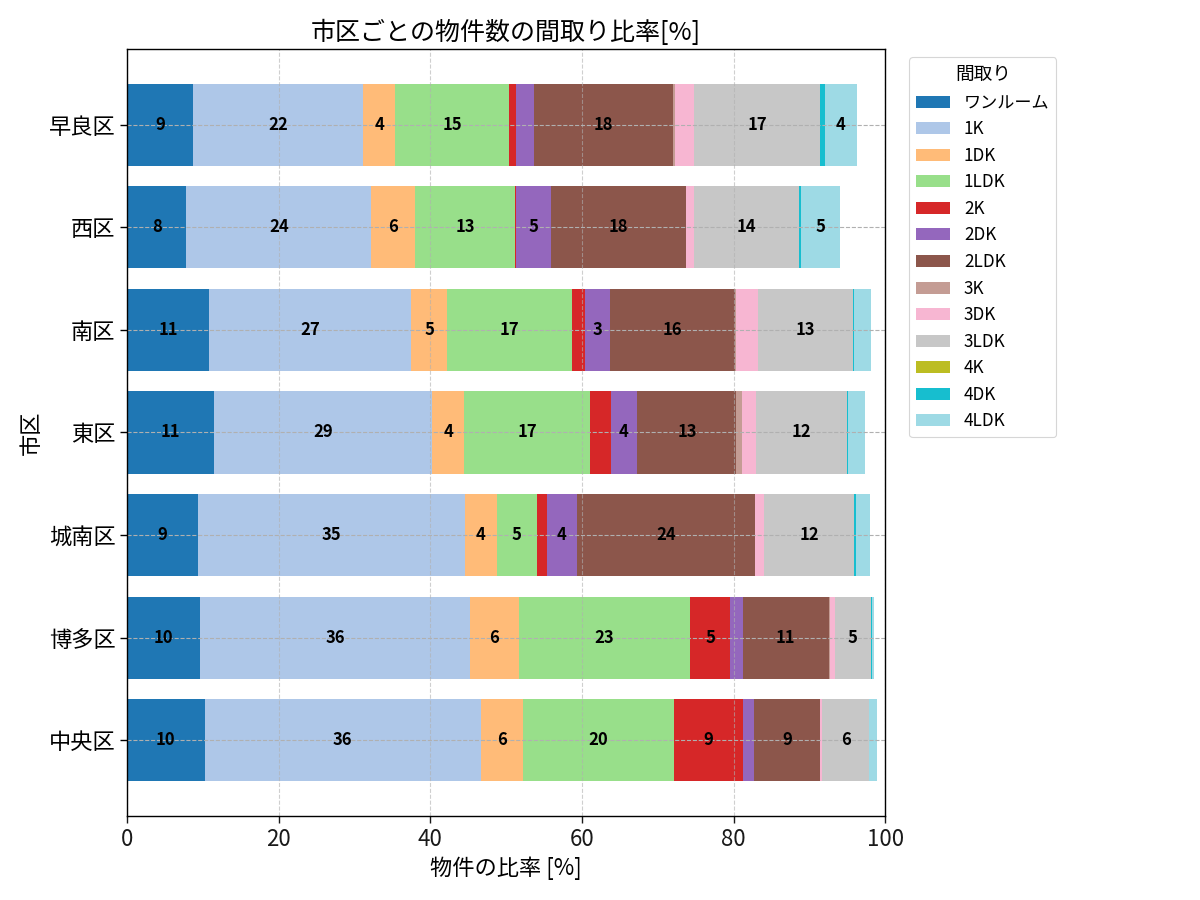 市区ごとの物件数の間取り比率