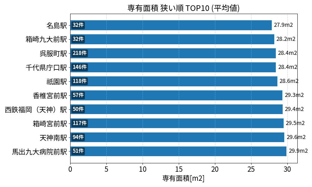 専有面積が狭い駅ランキング