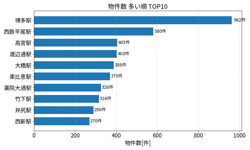 物件数が多い駅ランキング
