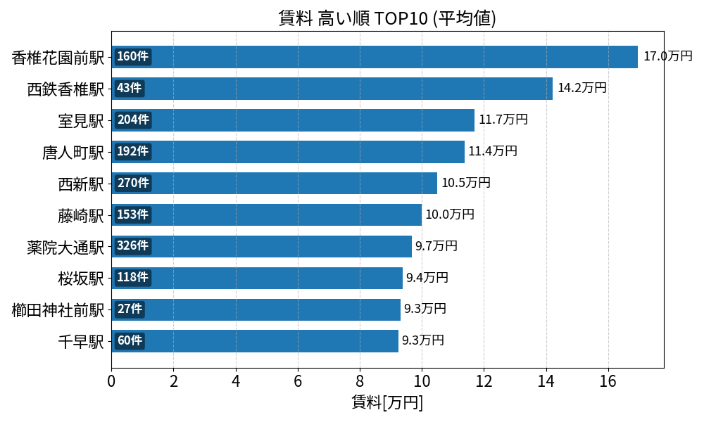 賃料が高い駅ランキング