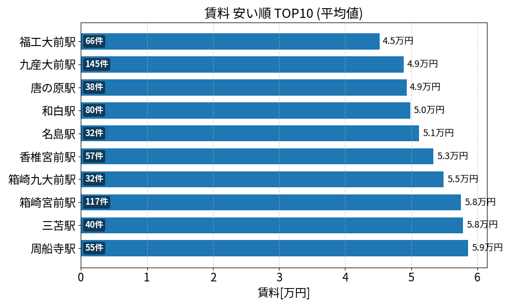 賃料が安い駅ランキング