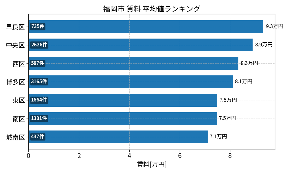 市区町村別 賃料ランキング