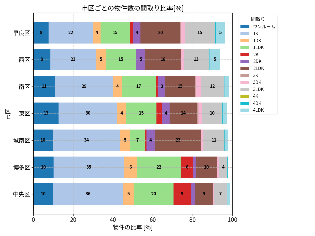 市区ごとの物件数の間取り比率