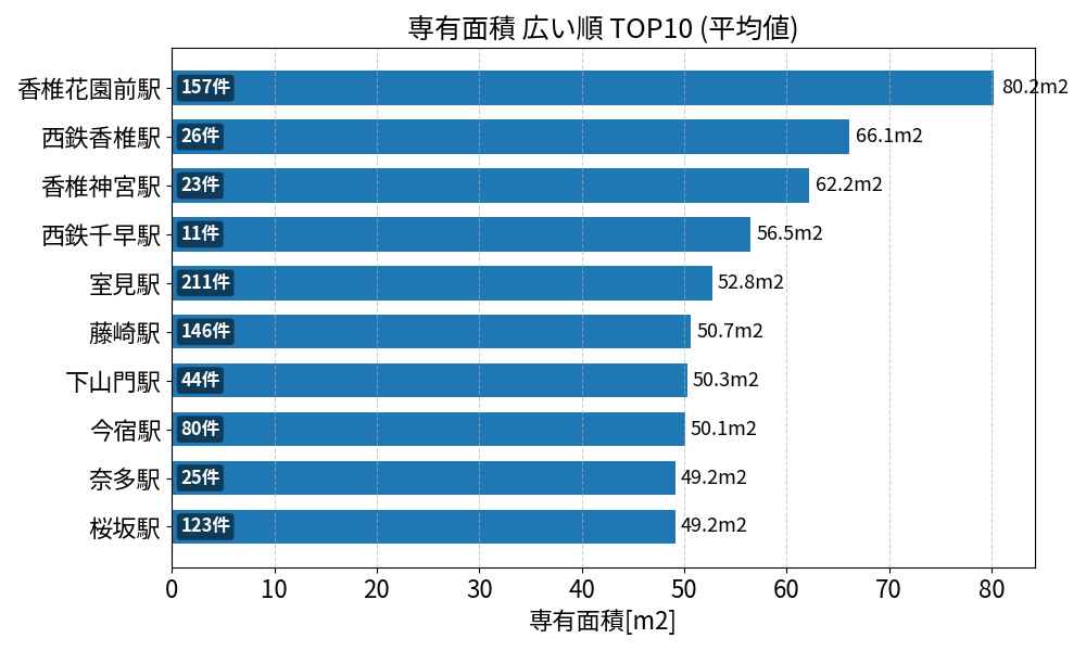 専有面積が広い駅ランキング