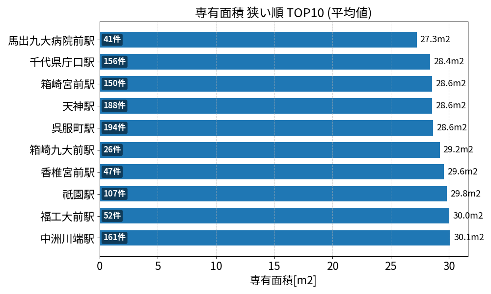専有面積が狭い駅ランキング