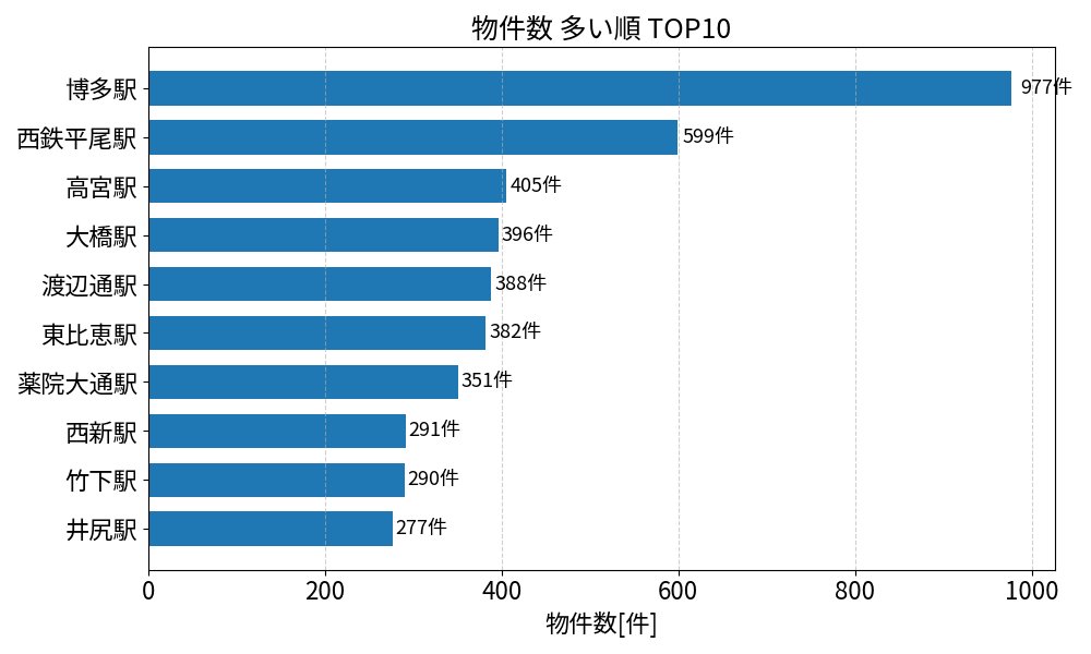 物件数が多い駅ランキング