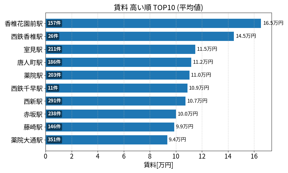 賃料が高い駅ランキング