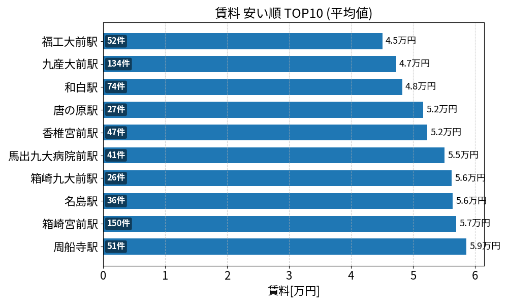 賃料が安い駅ランキング