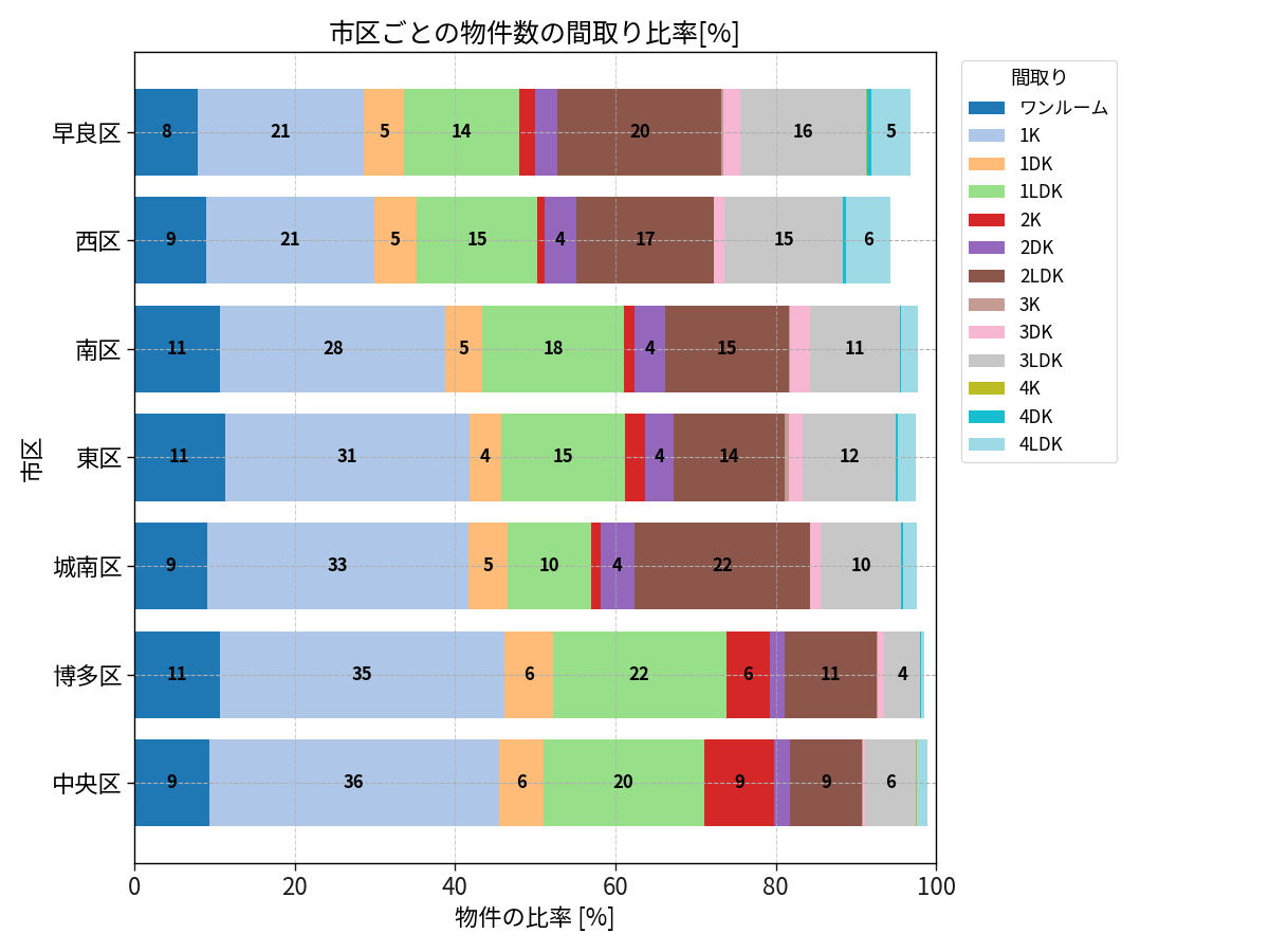 市区ごとの物件数の間取り比率
