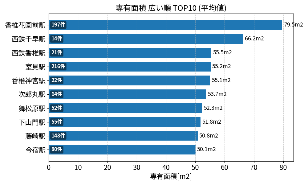 専有面積が広い駅ランキング
