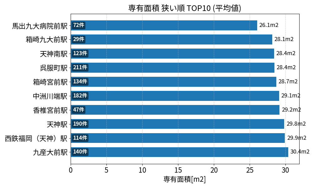 専有面積が狭い駅ランキング