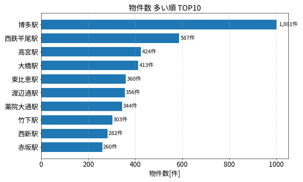 物件数が多い駅ランキング