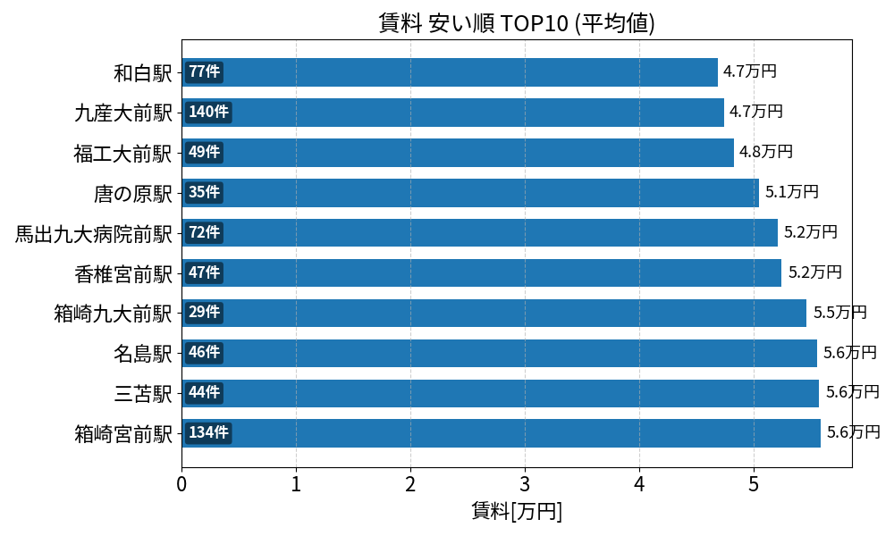 賃料が安い駅ランキング