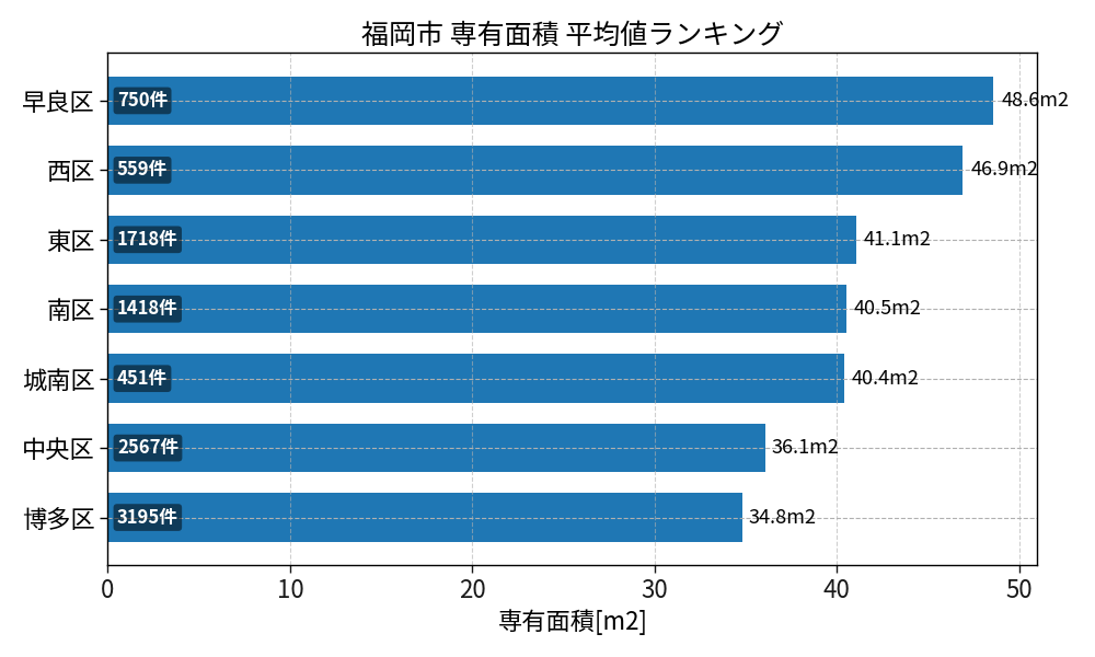 市区町村別 専有面積ランキング