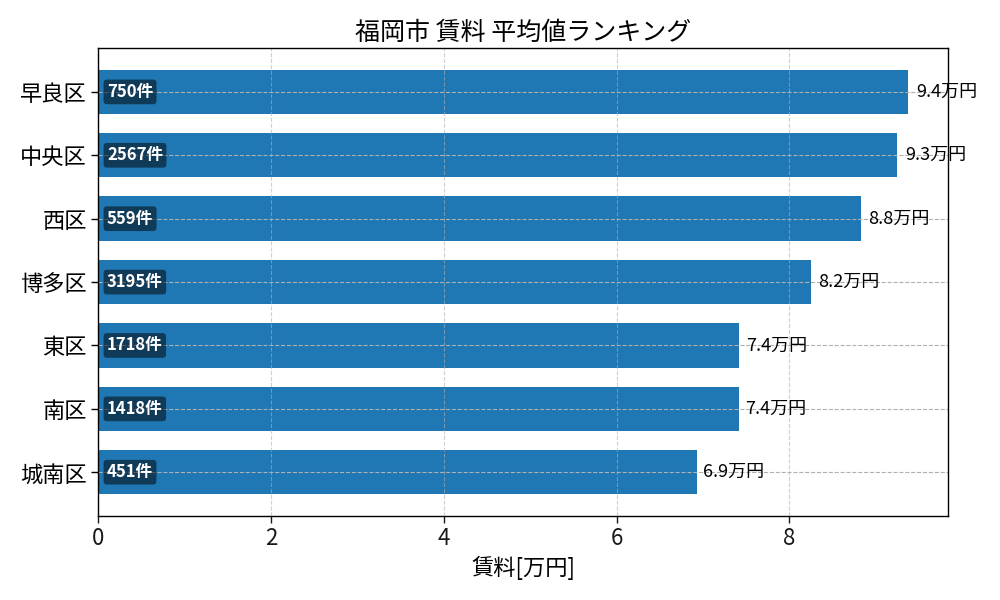 市区町村別 賃料ランキング