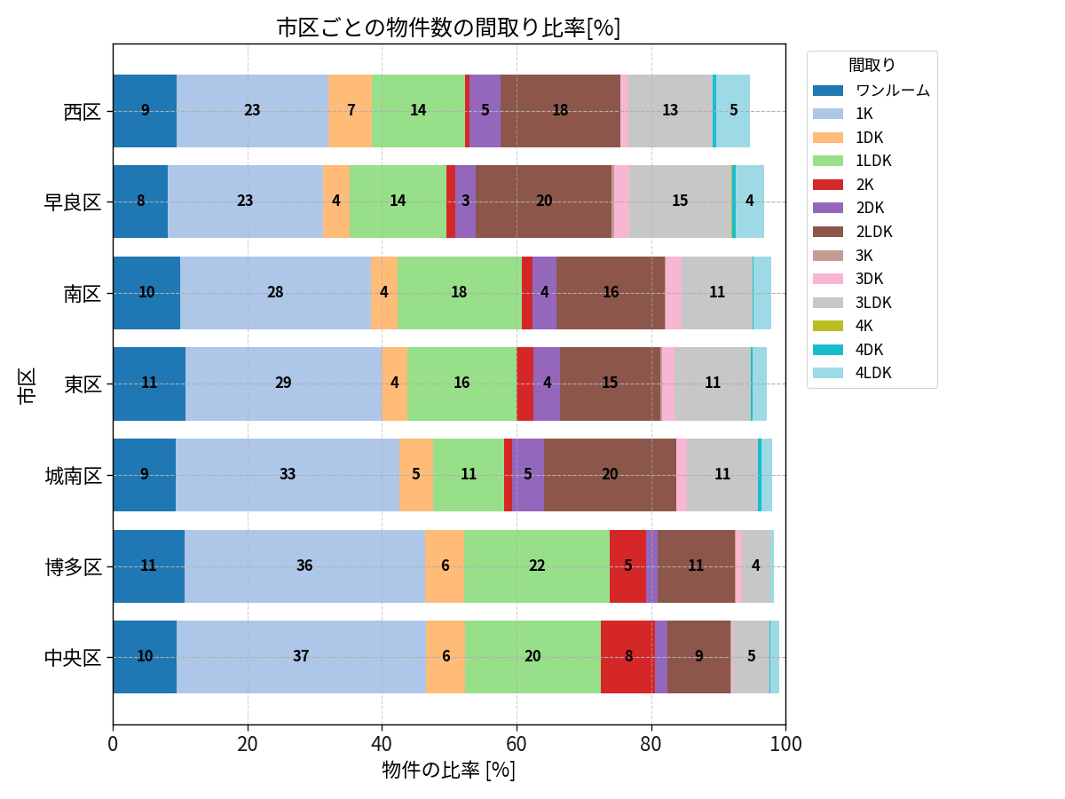 市区ごとの物件数の間取り比率