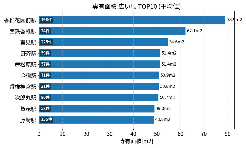 専有面積が広い駅ランキング