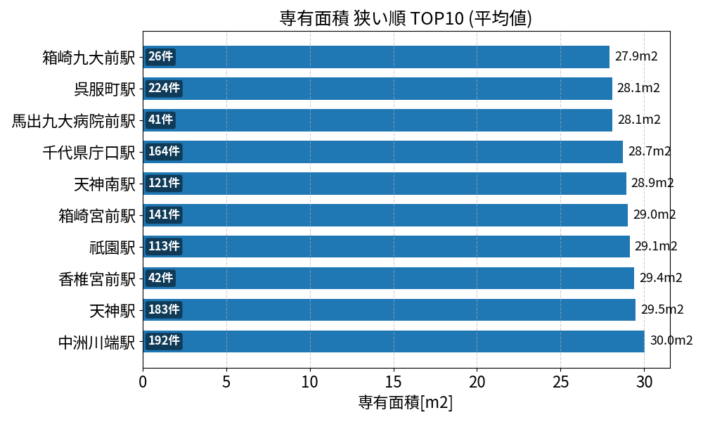 専有面積が狭い駅ランキング