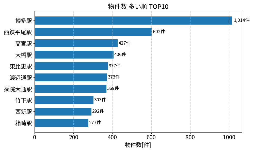 物件数が多い駅ランキング