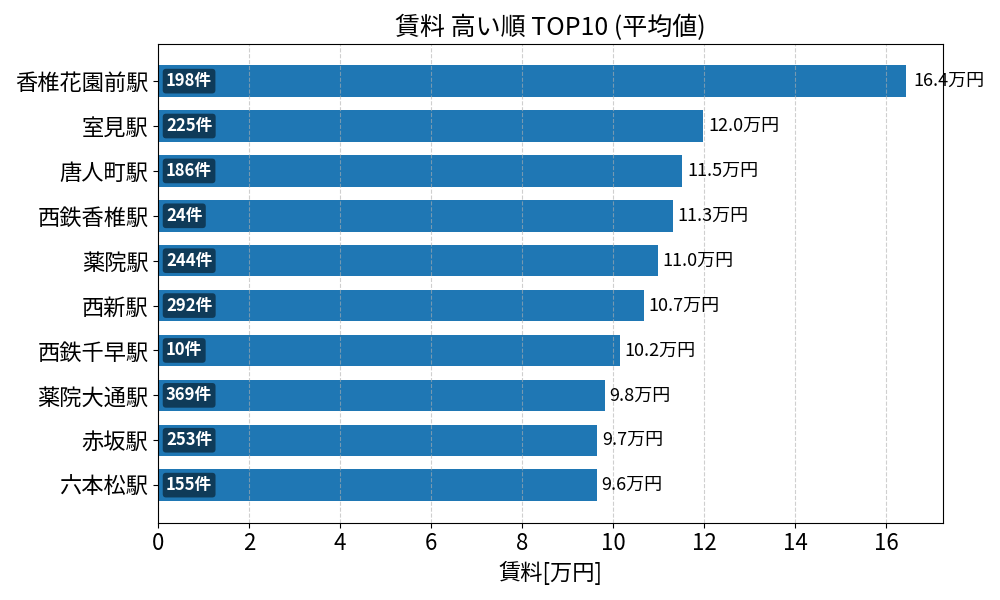 賃料が高い駅ランキング