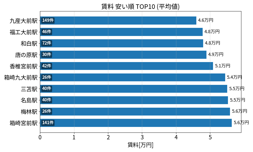 賃料が安い駅ランキング