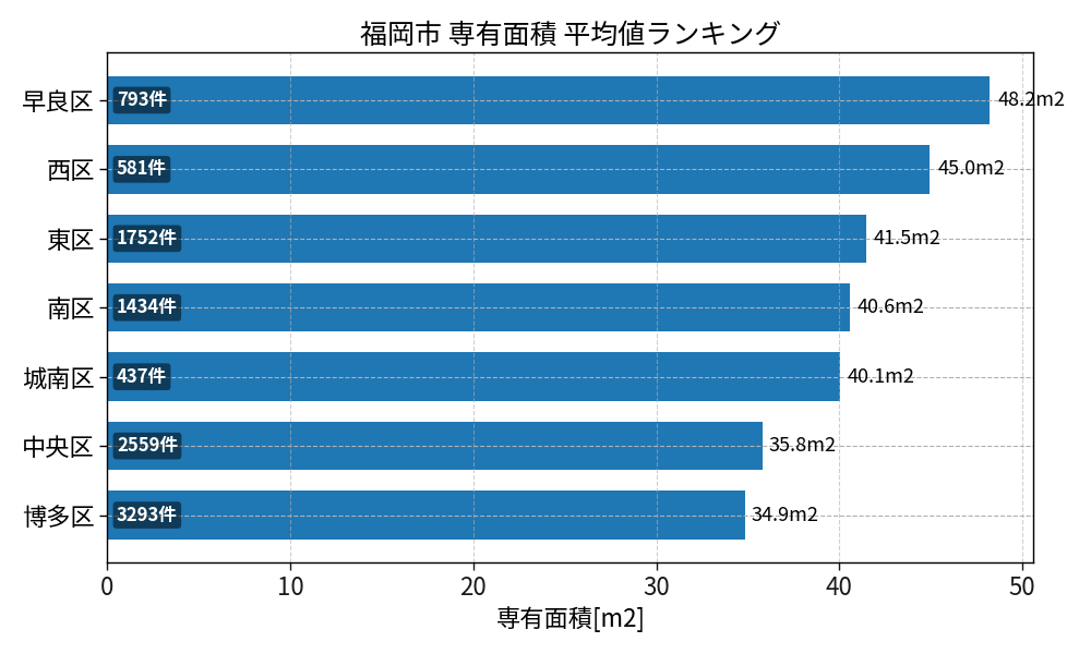 市区町村別 専有面積ランキング