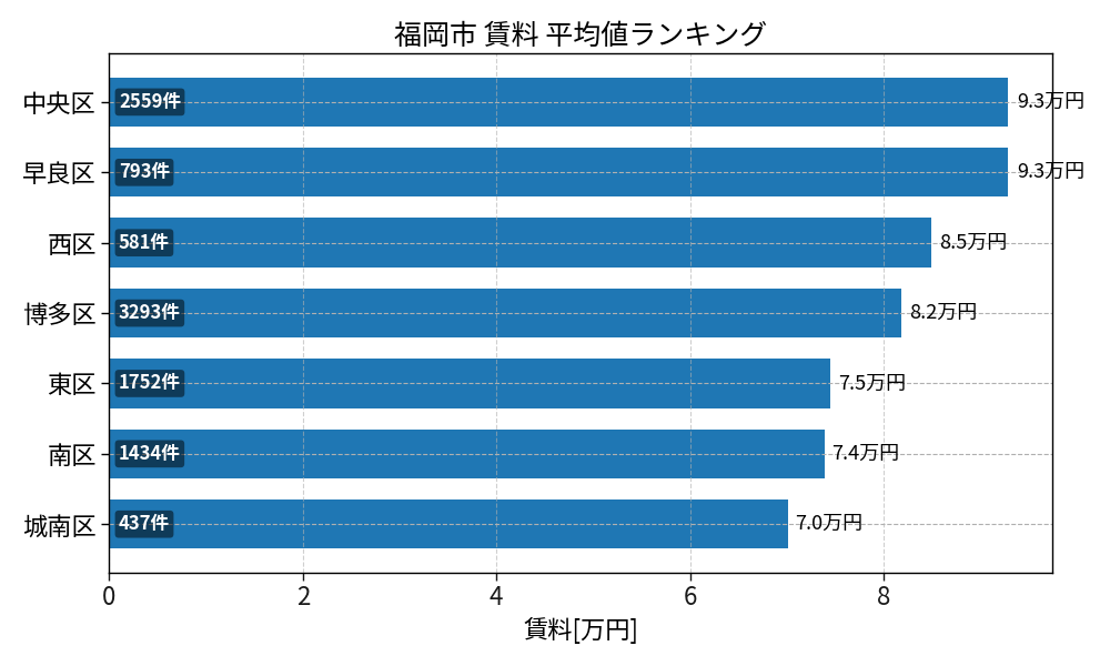市区町村別 賃料ランキング