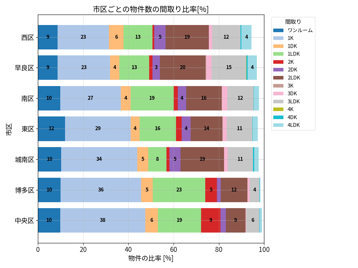 市区ごとの物件数の間取り比率