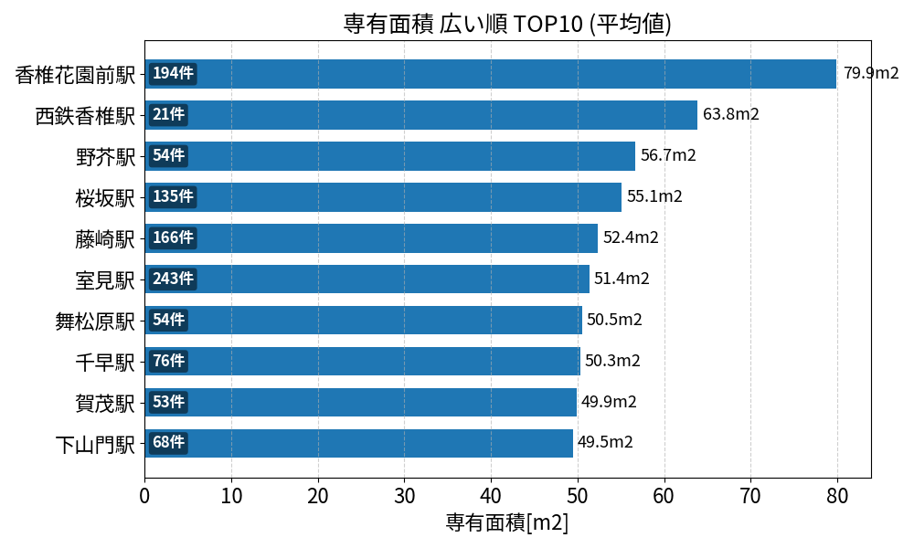 専有面積が広い駅ランキング