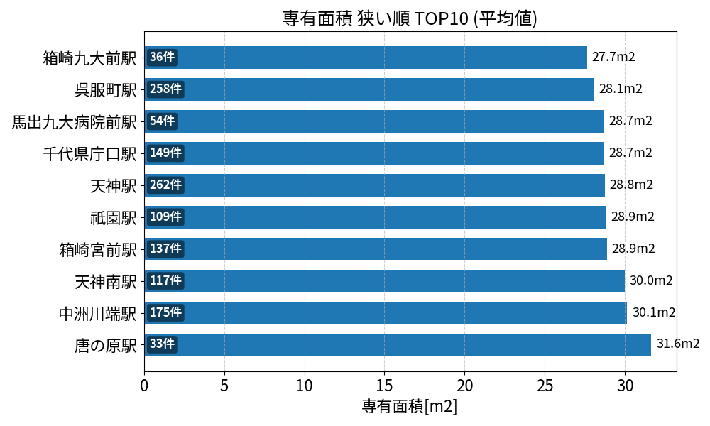 専有面積が狭い駅ランキング