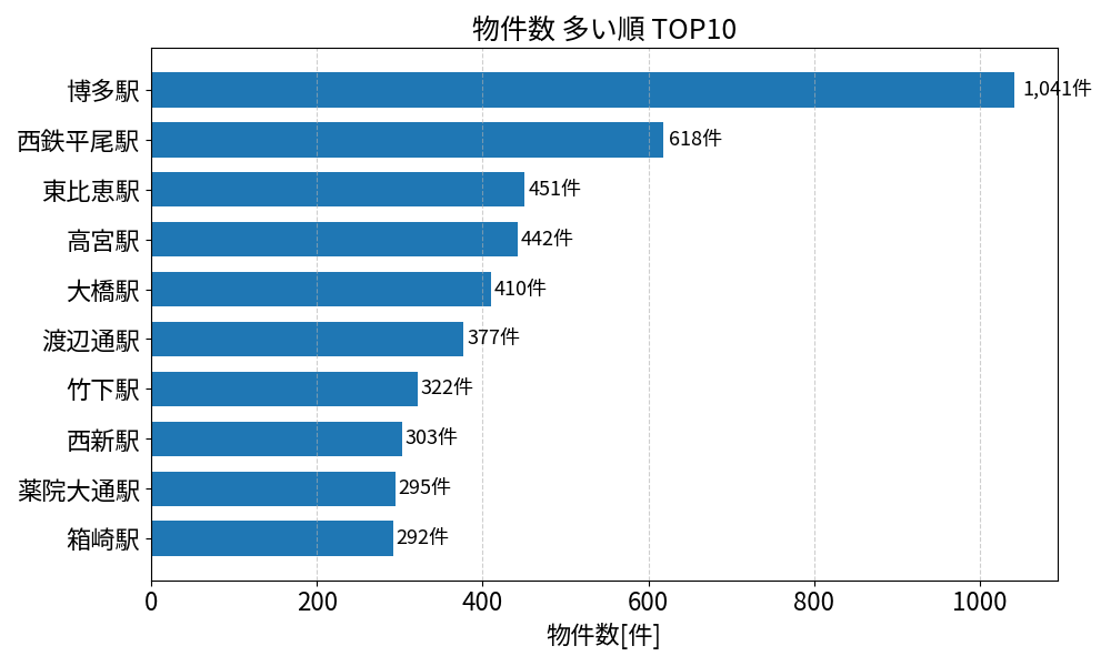 物件数が多い駅ランキング
