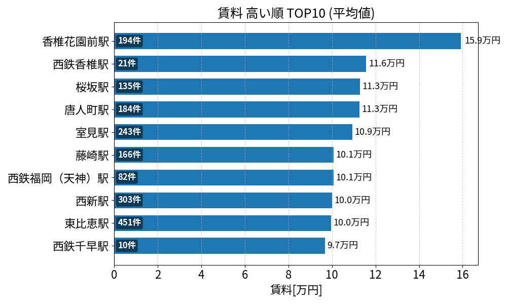 賃料が高い駅ランキング